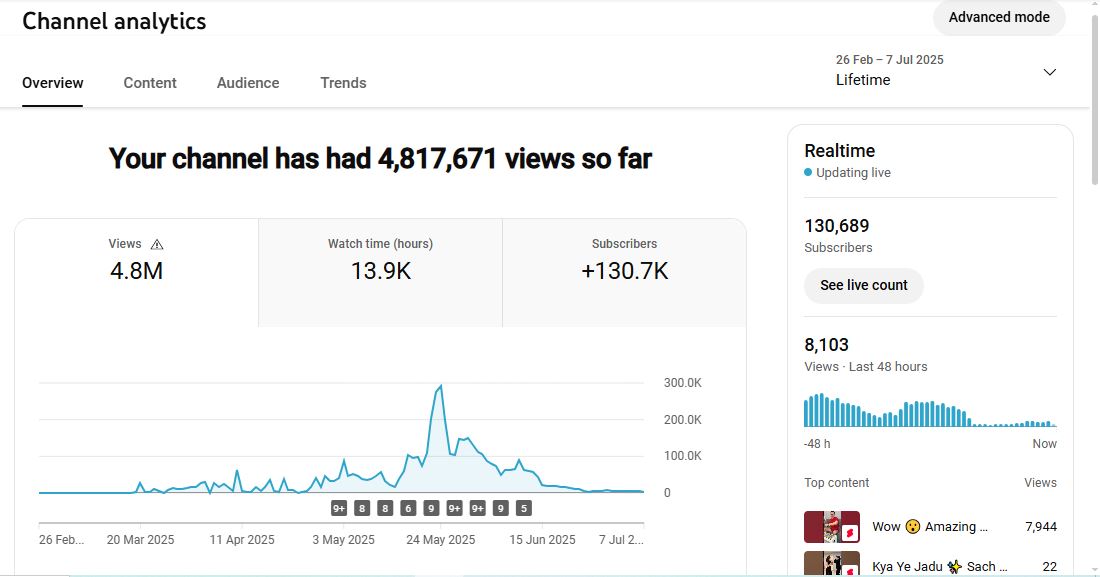 ✅ 130K+ Subscribers | ✅ 4M+ Lifetime Views | The True Magic