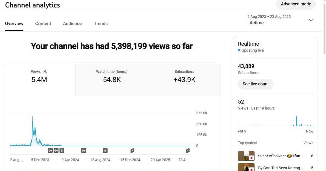 ✅ 43K+ Subscribers | ✅ 5M+ Lifetime Views | Ritik kumar