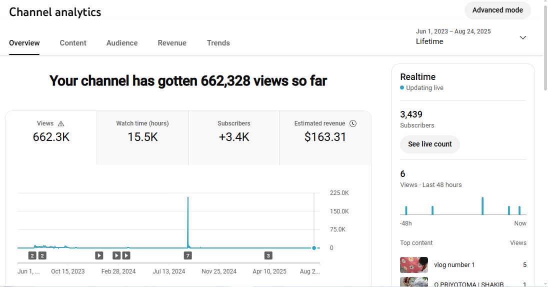 Monetization : Yes ✅ | ✅ 3K+ Subscribers | ✅ 662K+ Lifetime Views | Prodip Official