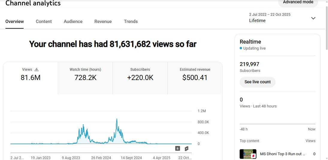 Monetization : Yes ✅ | ✅ 219K+ Subscribers | ✅ 81M+ Lifetime Views | Aditya in Deoghar