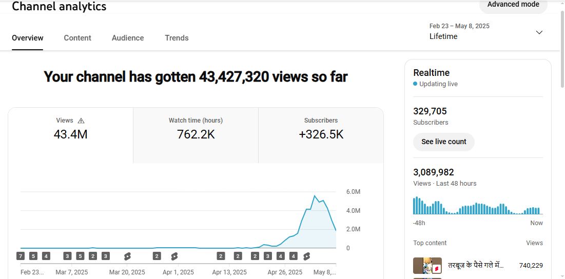 ✅ 329K Subscribers Channel | ✅ 43M Lifetime Views | Moti5x