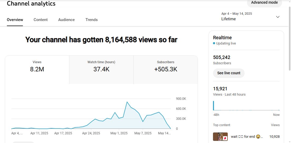 ✅ 505K Subscribers Channel | ✅ 8M+ Lifetime Views | Raho Gyaani
