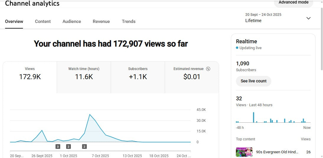 Monetization : Yes ✅ | ✅ 1K+ Subscribers | ✅ 172K+ Lifetime Views | Dj Viral Studio