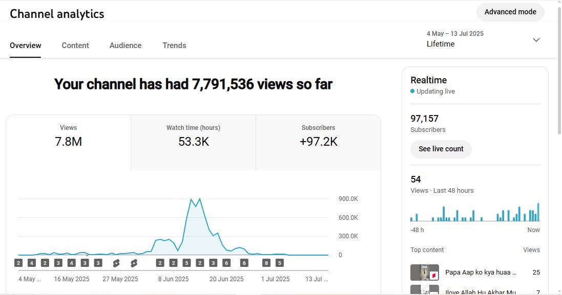 ✅ 97K+ Subscribers | ✅ 7M+ Lifetime Views | Your Mz