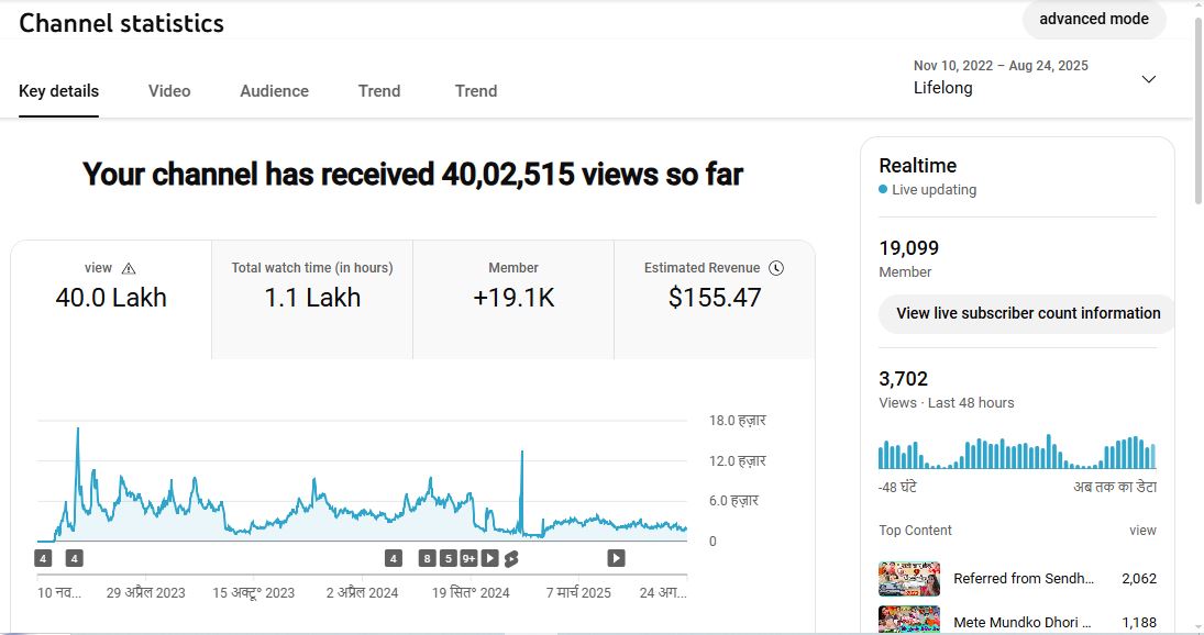 Monetization : Yes ✅ | ✅ 19K+ Subscribers | ✅ 4M+ Lifetime Views | Anindita Message