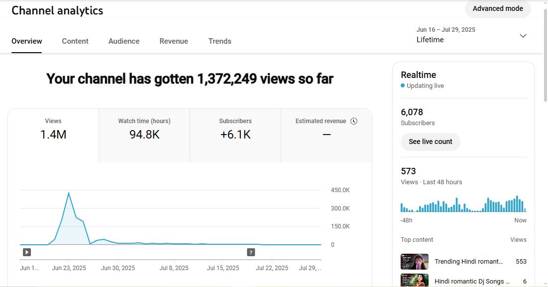 Monetization : Yes ✅ | ✅ 6K Subscribers | ✅ 1M+ Lifetime Views | RGT Official Music 🎶