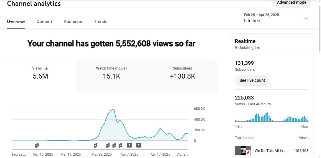 131K+ Subscribers Channel | Sahanawaz 07