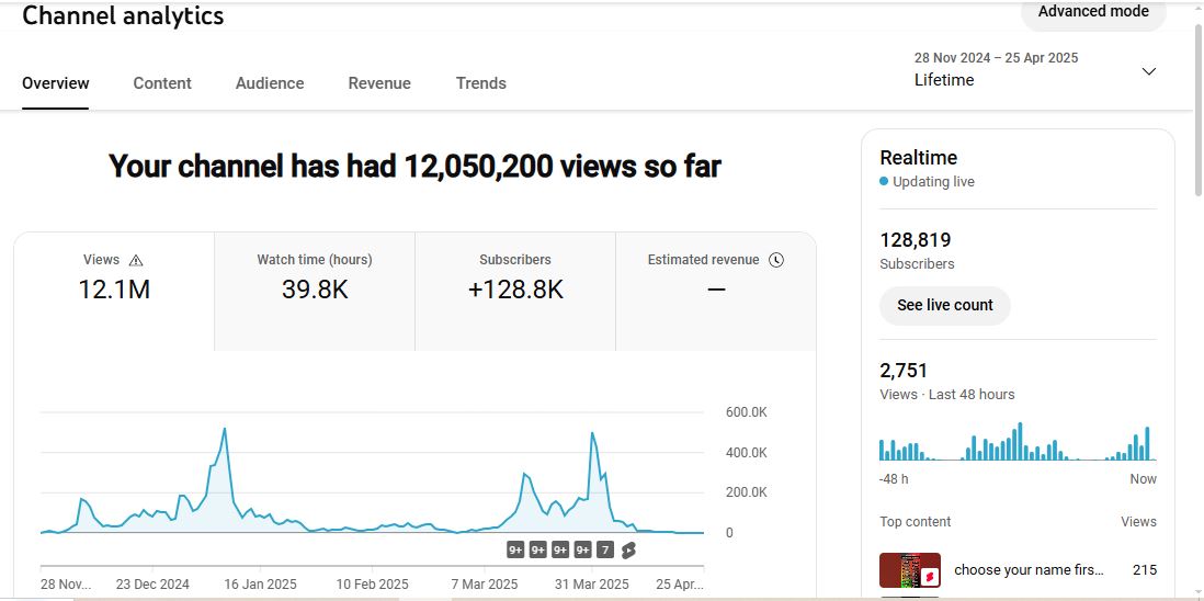 128K Subscribers Channel | Monetize ✅ | Couplecreatorjay143