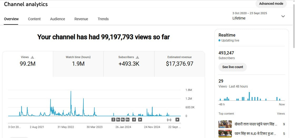Monetization : Yes ✅ | ✅ 493K+ Subscribers | ✅ 99M+ Lifetime Views | Dg Creator 1M