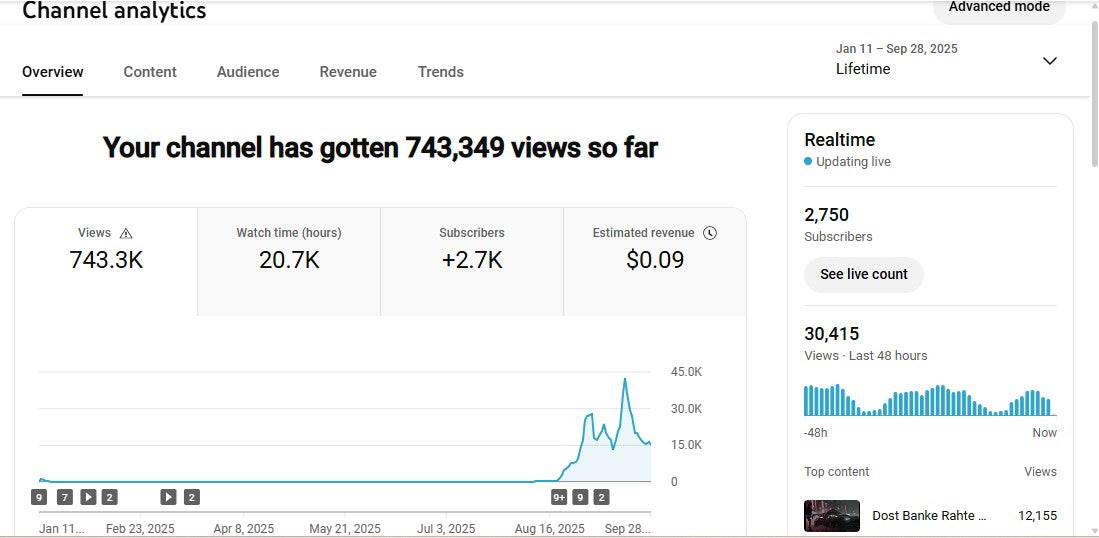 Monetization : Yes ✅ | ✅ 2.7K+ Subscribers | ✅ 743K+ Lifetime Views | Deep bass Music