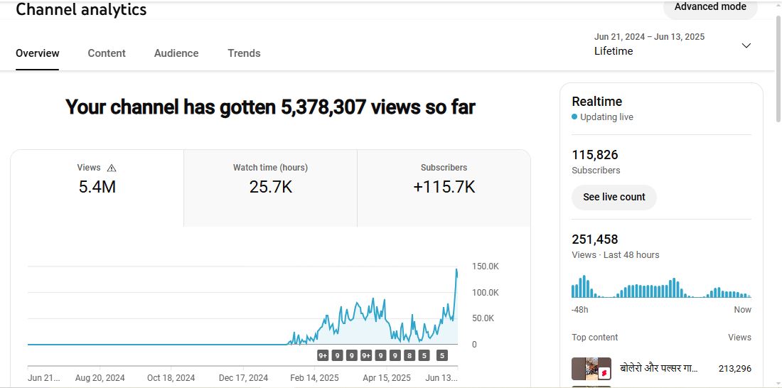 ✅ 116K+ Subscribers | ✅ 5M+ Lifetime Views | THAR EMPIRE 2.0