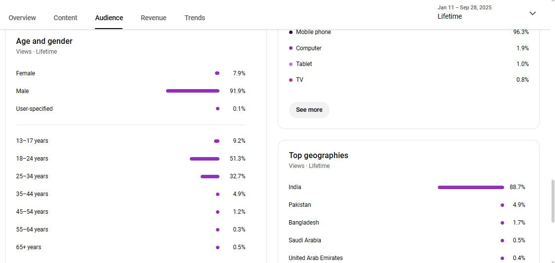 Monetization : Yes ✅ | ✅ 2.7K+ Subscribers | ✅ 743K+ Lifetime Views | Deep bass Music