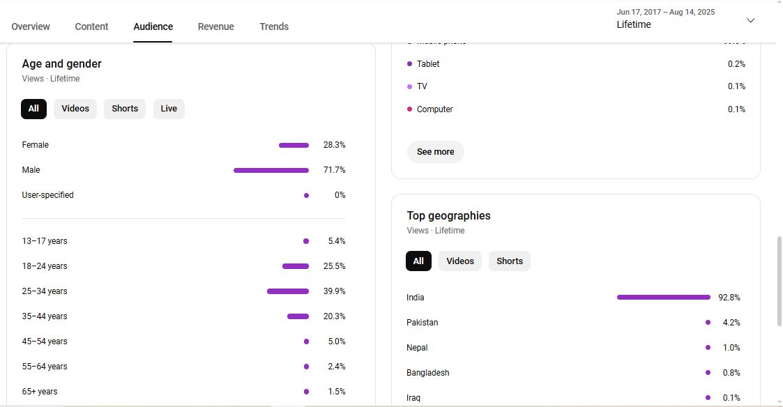 Monetization : Yes ✅ | ✅ 1.27M+ Subscribers | ✅ 314M+ Lifetime Views | KATYAL CREATIONS