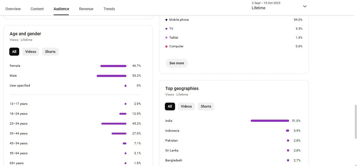 Monetization : Yes ✅ | ✅ 16K+ Subscribers | ✅ 600K+ Lifetime Views | Akshay Magic Edit