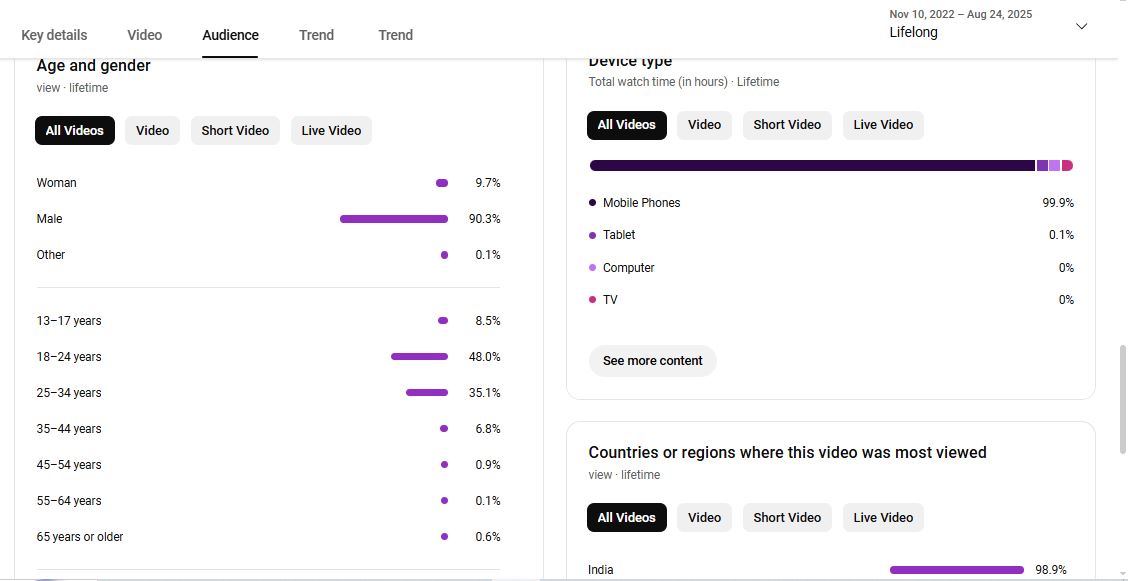Monetization : Yes ✅ | ✅ 19K+ Subscribers | ✅ 4M+ Lifetime Views | Anindita Message