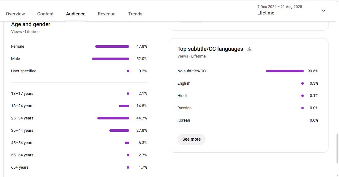 Monetization : Yes ✅ | ✅ 221+ Subscribers | ✅ 39M+ Lifetime Views | Rohit_facto