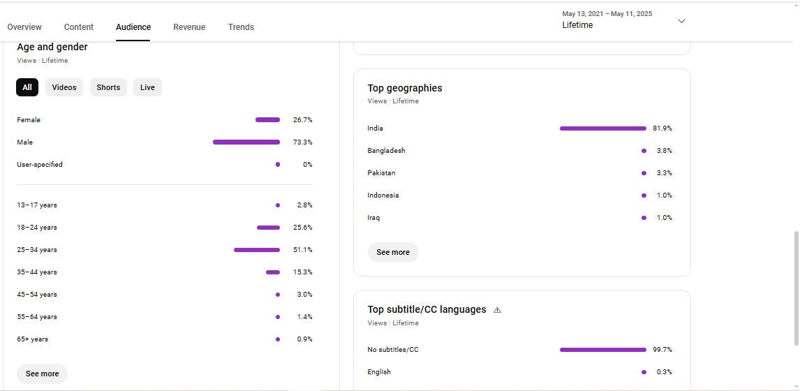 ✅ 103K Subscribers Channel | ✅ 85M+ Lifetime Views | AmbitionNest