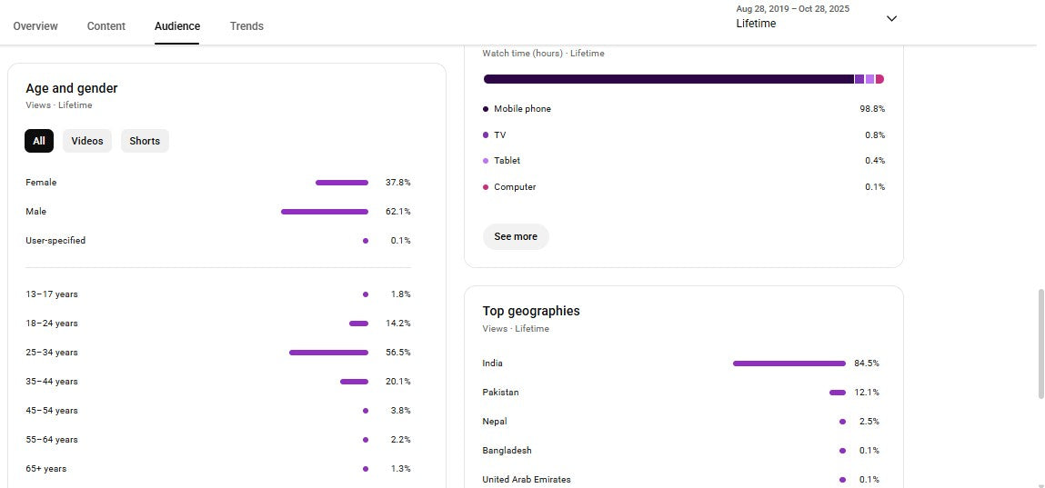 ✅ 56K+ Subscribers | ✅ 13M+ Lifetime Views | TT REXA