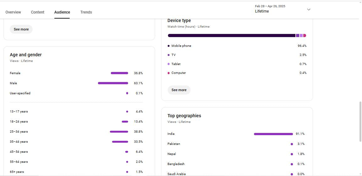 131K+ Subscribers Channel | Sahanawaz 07