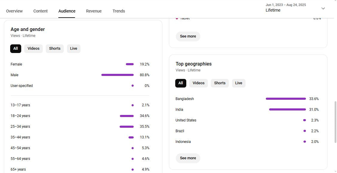 Monetization : Yes ✅ | ✅ 3K+ Subscribers | ✅ 662K+ Lifetime Views | Prodip Official