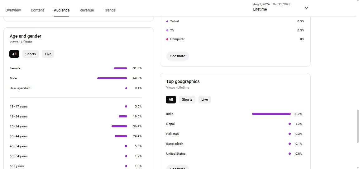 Monetization : Yes ✅ | ✅ 89K+ Subscribers | ✅ 14M+ Lifetime Views | ACTION YT 1M