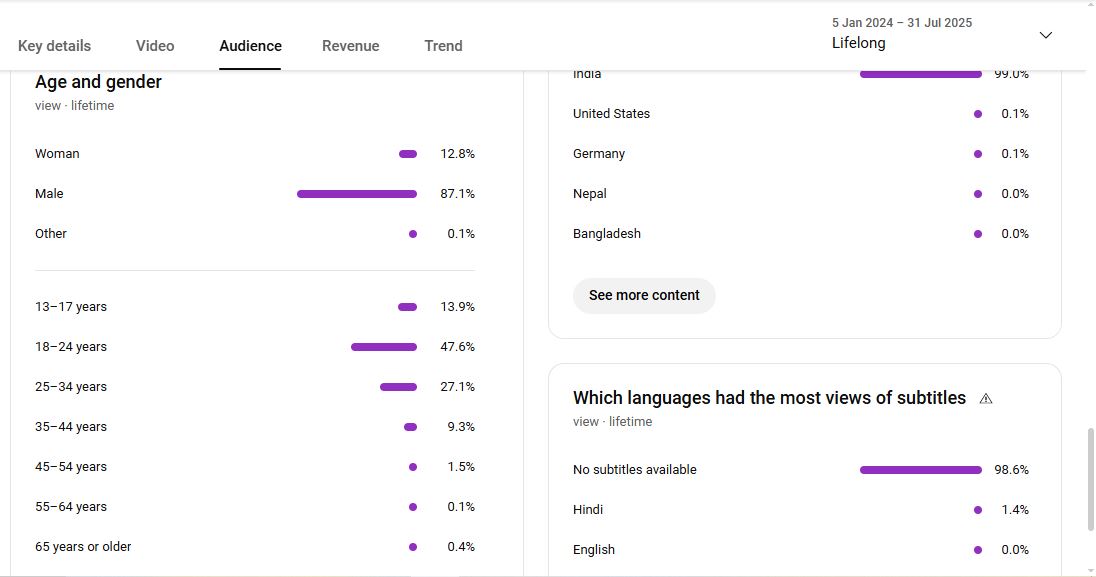Monetization : Yes β
| β
6K Subscribers | β
2M+ Lifetime Views | πππ -ππππππ πππππ₯