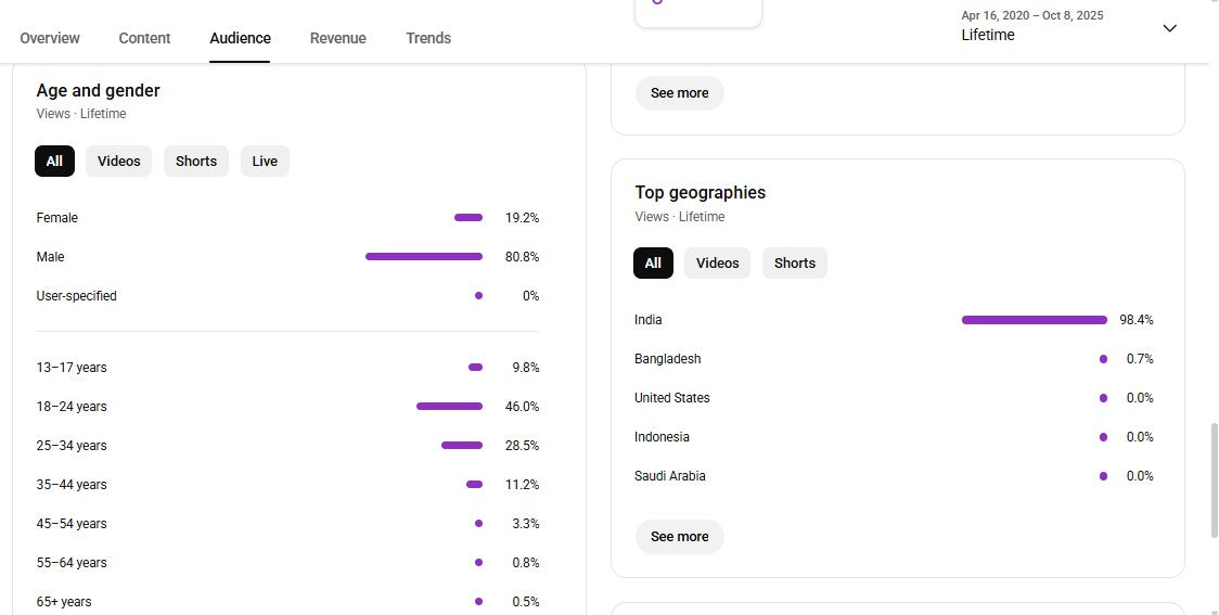 Monetization : Yes ✅ | ✅ 21K+ Subscribers | ✅ 6M+ Lifetime Views | UNTAG REMIX BBSR