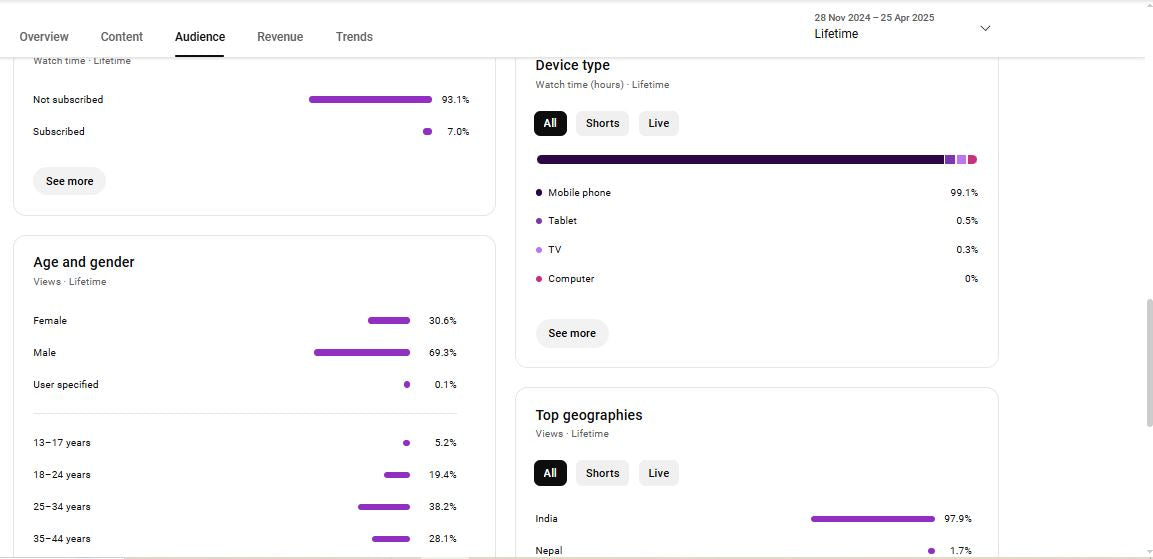 128K Subscribers Channel | Monetize ✅ | Couplecreatorjay143
