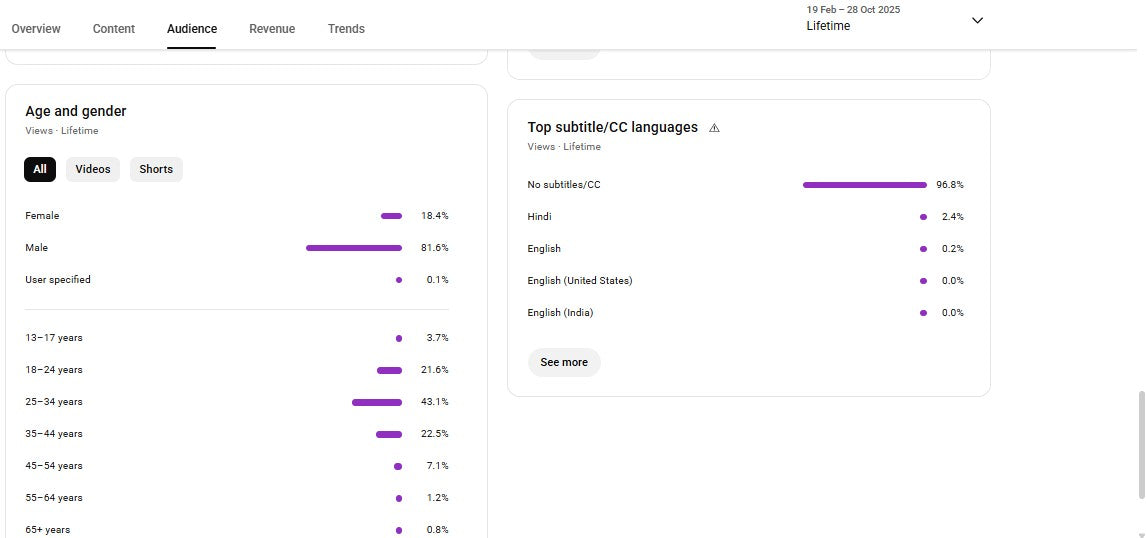 Monetization : Yes ✅ | ✅ 11K+ Subscribers | ✅ 2.5M+ Lifetime Views | SADHABAHARMusic7460