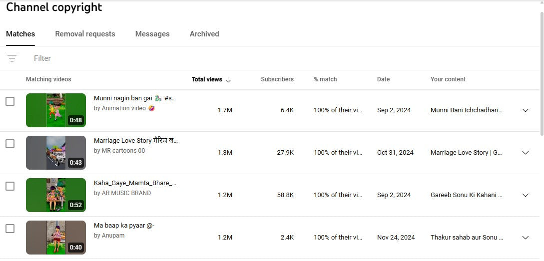 Monetization : Yes ✅ | ✅ 12M+ Subscribers | ✅ 6100M+ Lifetime Views | SONU KI SHAITANI