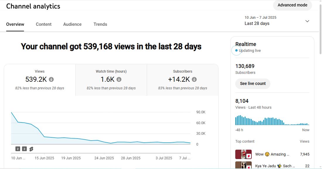 ✅ 130K+ Subscribers | ✅ 4M+ Lifetime Views | The True Magic