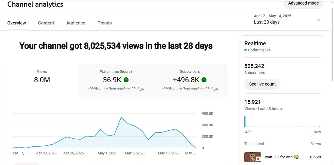 ✅ 505K Subscribers Channel | ✅ 8M+ Lifetime Views | Raho Gyaani