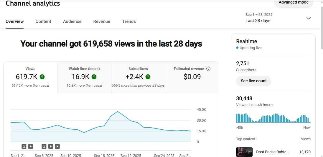 Monetization : Yes ✅ | ✅ 2.7K+ Subscribers | ✅ 743K+ Lifetime Views | Deep bass Music