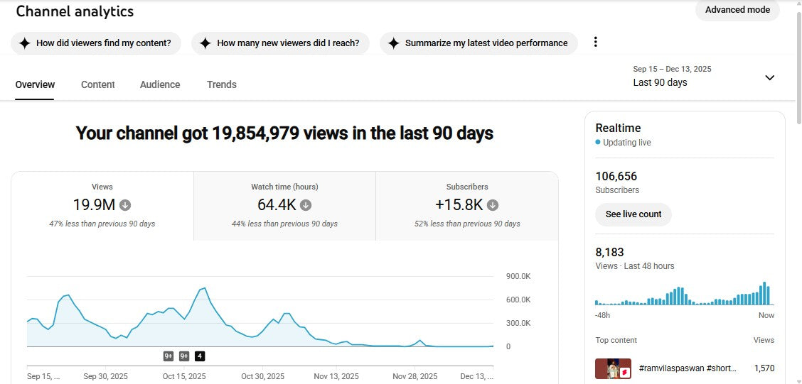 ✅ 106K+ Subscribers | ✅ 75M+ Lifetime Views | paswan vlogs 123