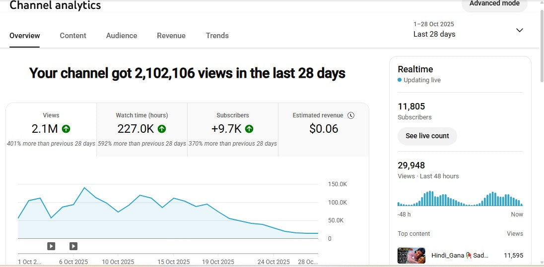 Monetization : Yes ✅ | ✅ 11K+ Subscribers | ✅ 2.5M+ Lifetime Views | SADHABAHARMusic7460