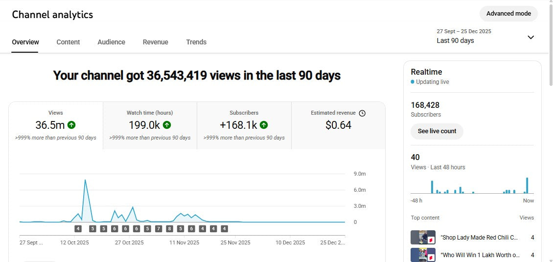 Monetization : Yes ✅ | ✅ 168K+ Subscribers | ✅ 36M+ Lifetime Views | Dency React