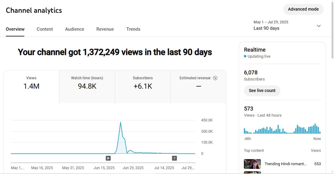 Monetization : Yes ✅ | ✅ 6K Subscribers | ✅ 1M+ Lifetime Views | RGT Official Music 🎶