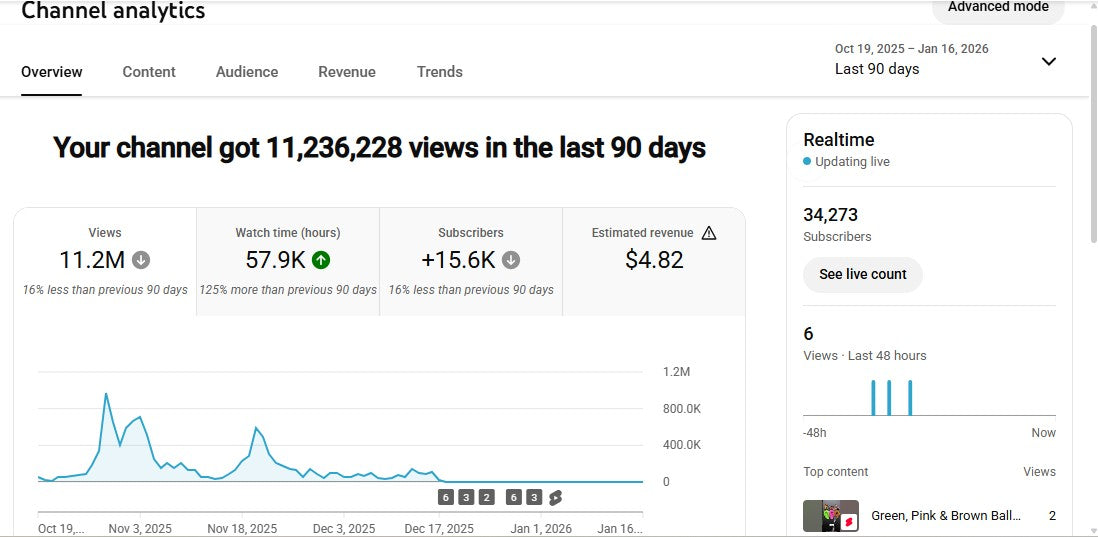 Monetization : Yes ✅ | ✅ 34K+ Subscribers | ✅ 24M+ Lifetime Views | Ai DADA 44