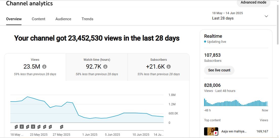 ✅ 108K+ Subscribers | ✅ 117M+ Lifetime Views | Sahil Boro