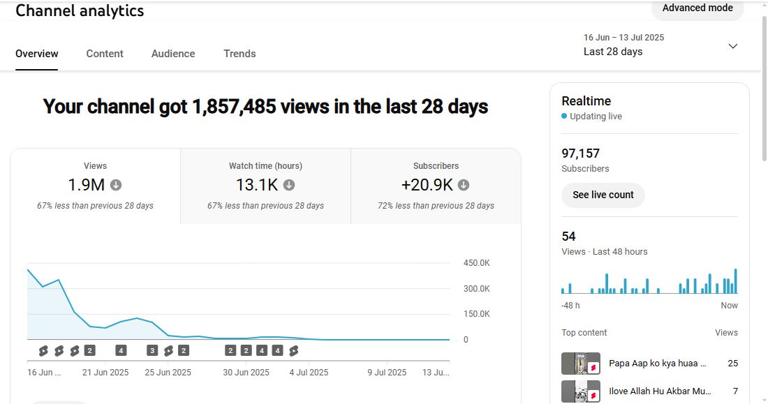 ✅ 97K+ Subscribers | ✅ 7M+ Lifetime Views | Your Mz