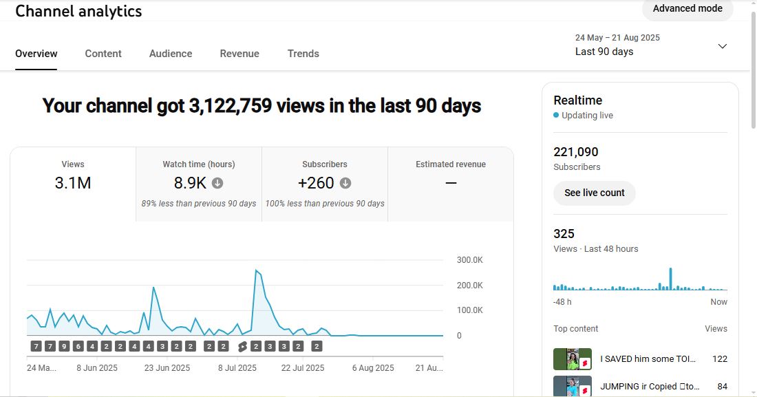 Monetization : Yes ✅ | ✅ 221+ Subscribers | ✅ 39M+ Lifetime Views | Rohit_facto