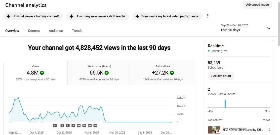 ✅ 53K+ Subscribers | ✅ 11M+ Lifetime Views | Viral Fast Facts