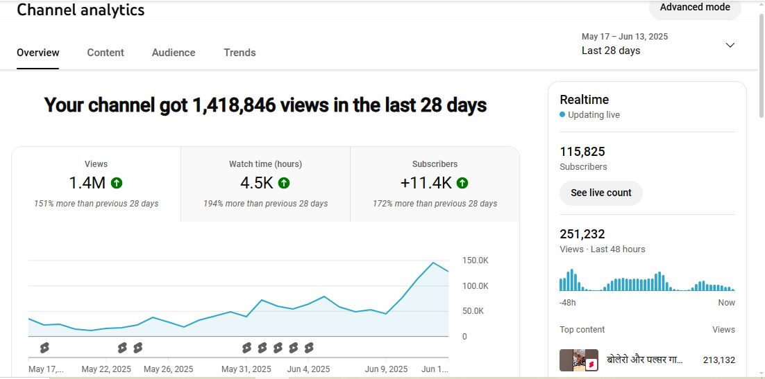 ✅ 116K+ Subscribers | ✅ 5M+ Lifetime Views | THAR EMPIRE 2.0