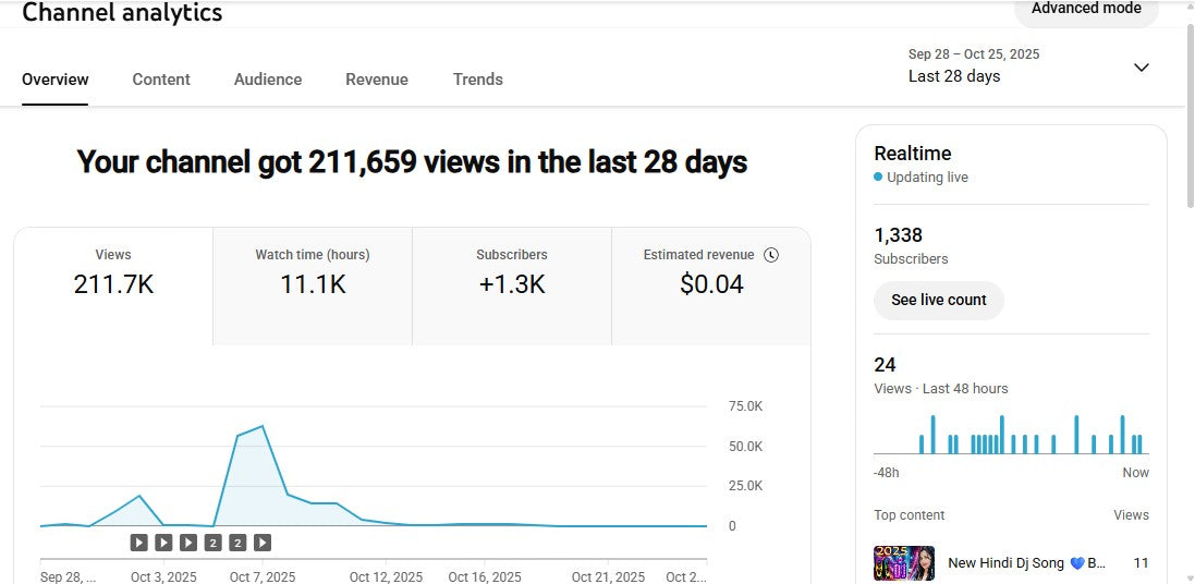 Monetization : Yes ✅ | ✅ 1.3K+ Subscribers | ✅ 211K+ Lifetime Views | Islamic Reals