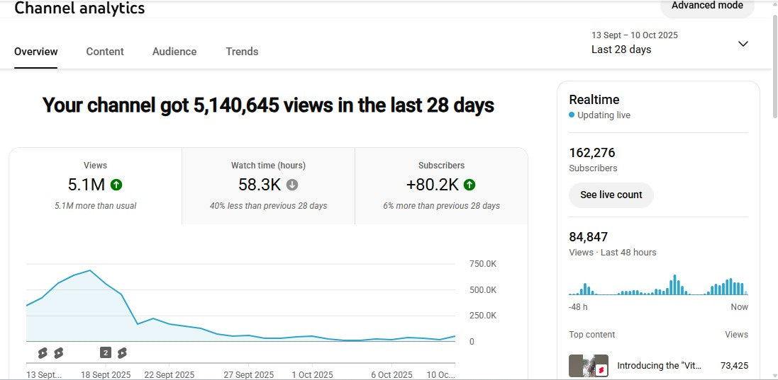 ✅ 162K+ Subscribers | ✅ 15M+ Lifetime Views | 00. dada. pushpa