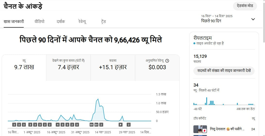 Monetization : Yes ✅ | ✅ 15K+ Subscribers | ✅ 970K+ Lifetime Views | Rishabh Fact Vlog