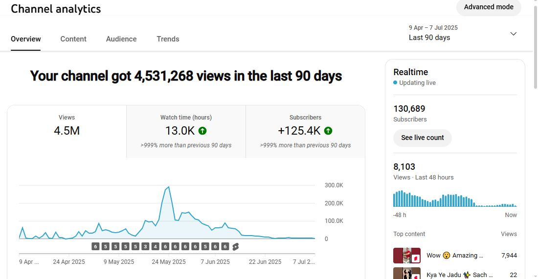 ✅ 130K+ Subscribers | ✅ 4M+ Lifetime Views | The True Magic