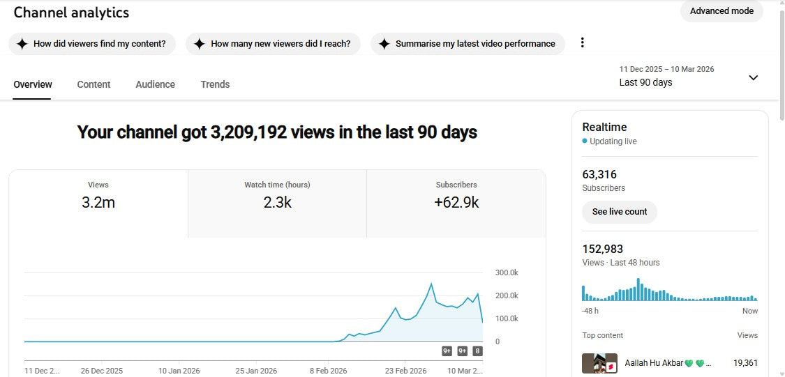 ✅ 63K+ Subscribers | ✅ 3M+ Lifetime Views | ISLAMIC YT 10M
