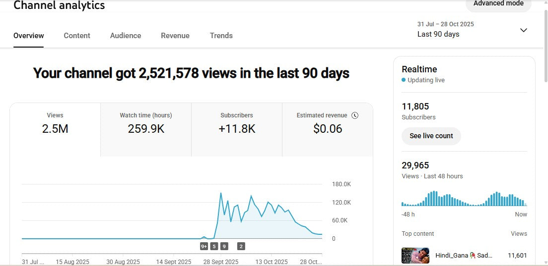 Monetization : Yes ✅ | ✅ 11K+ Subscribers | ✅ 2.5M+ Lifetime Views | SADHABAHARMusic7460