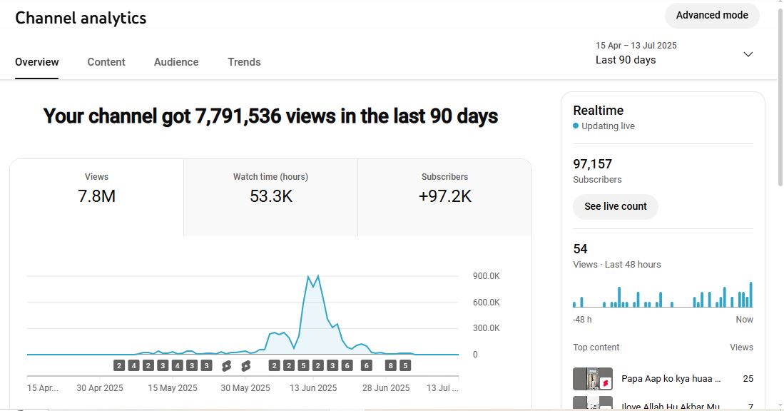 ✅ 97K+ Subscribers | ✅ 7M+ Lifetime Views | Your Mz